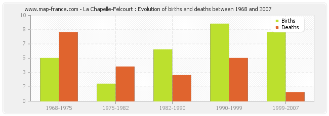 La Chapelle-Felcourt : Evolution of births and deaths between 1968 and 2007